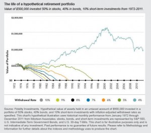 Retirement Drawdown Rates