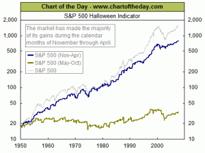 Stock Seasonality