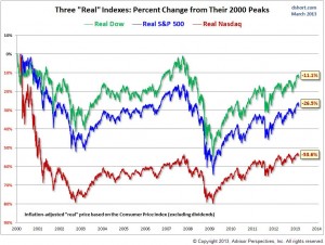 stock market high