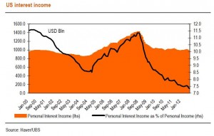 US interest income