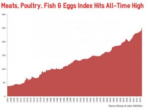 Meat inflation