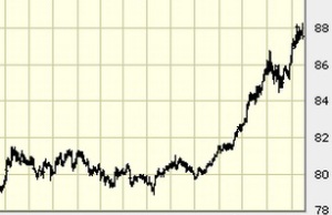 us dollar rise