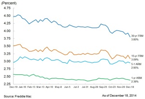 mortgage rates