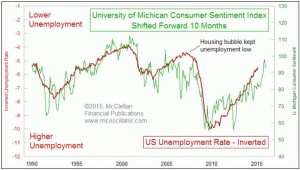 consumer sentiment