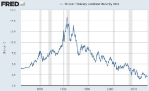 interest rates - long term